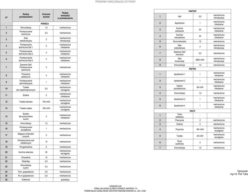 klimatyzacja 1 0,5 1 Toaleta damska 100 m3/h 13 Toaleta męska 160 m3/h 14 Szatnie dla pracowników kuchni wyciągowa wyciągowa wyciągowa 15 Komunikacja 1,5 16 17 18 Pomieszczenie porządkowe Magazyn