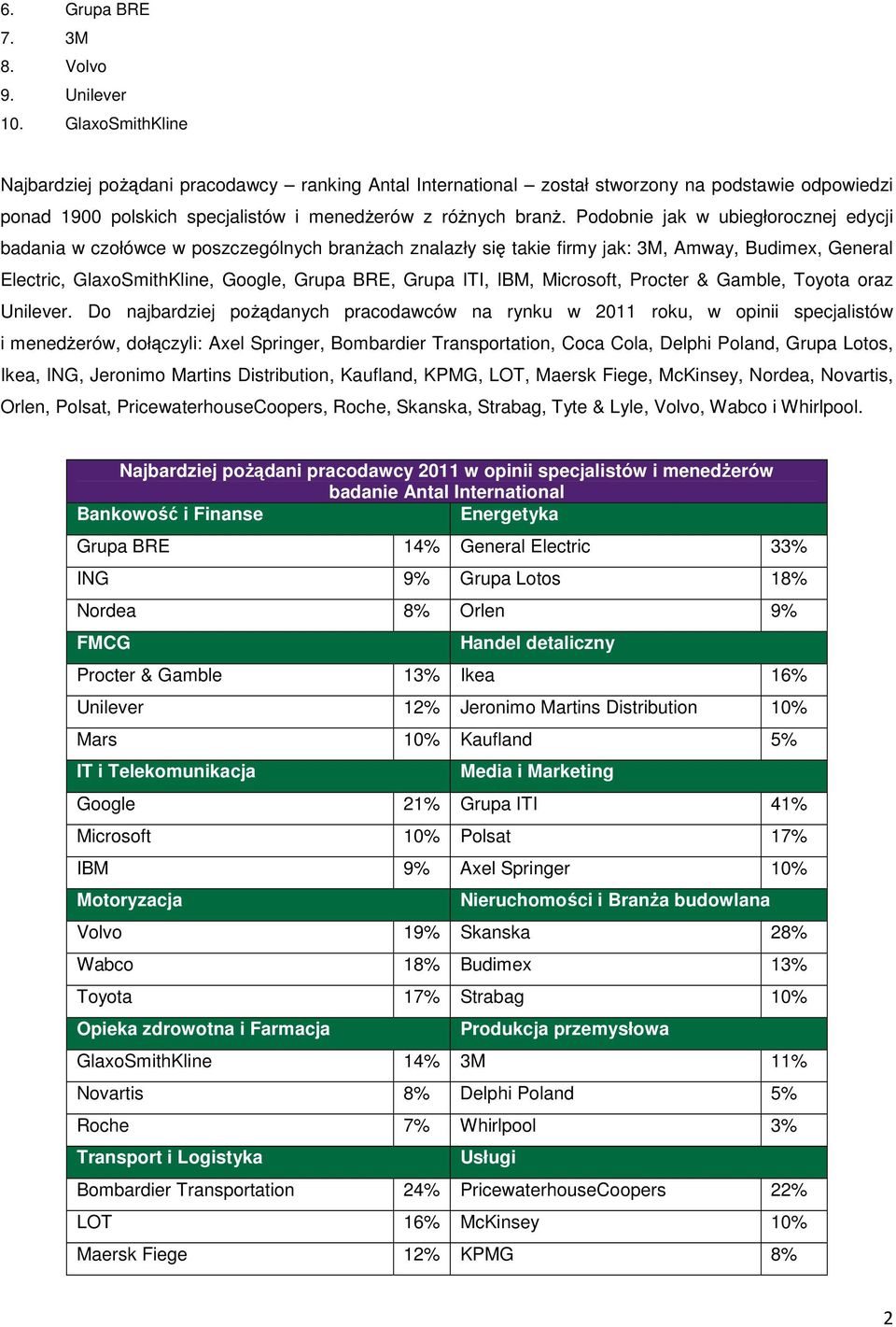 Podobnie jak w ubiegłorocznej edycji badania w czołówce w poszczególnych branŝach znalazły się takie firmy jak: 3M, Amway, Budimex, General Electric, GlaxoSmithKline, Google, Grupa BRE, Grupa ITI,