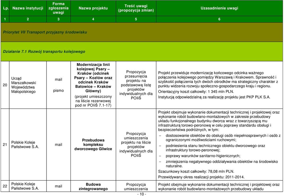 1-17) przesunięcia projektu na podstawową listę Projekt przewiduje modernizację końcowego odcinka waŝnego połączenia kolejowego pomiędzy Warszawą i Krakowem.