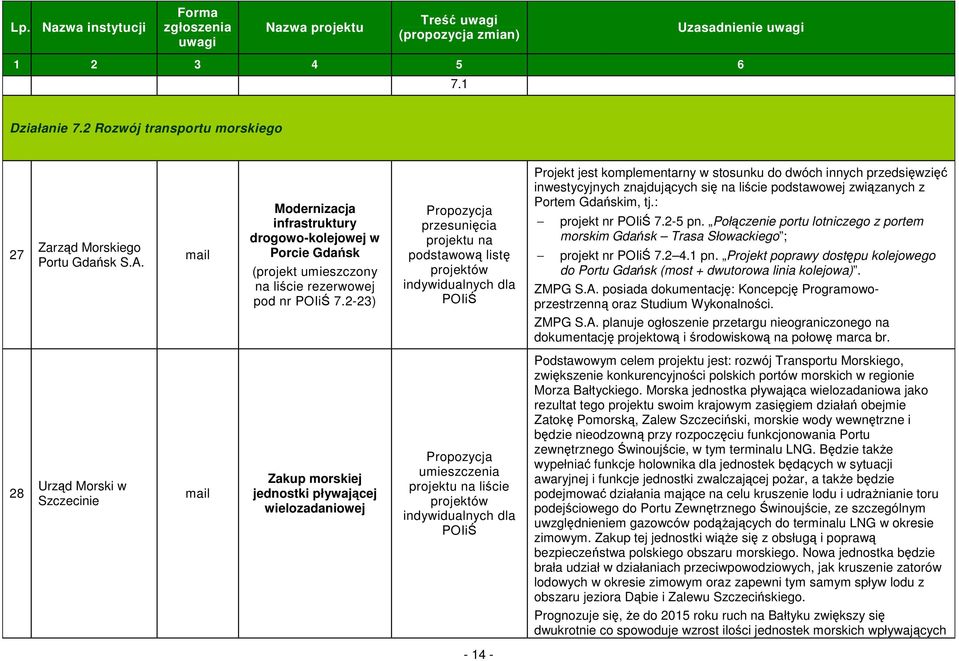 Gdańskim, tj.: projekt nr 7.2-5 pn. Połączenie portu lotniczego z portem morskim Gdańsk Trasa Słowackiego ; projekt nr 7.2 4.1 pn.