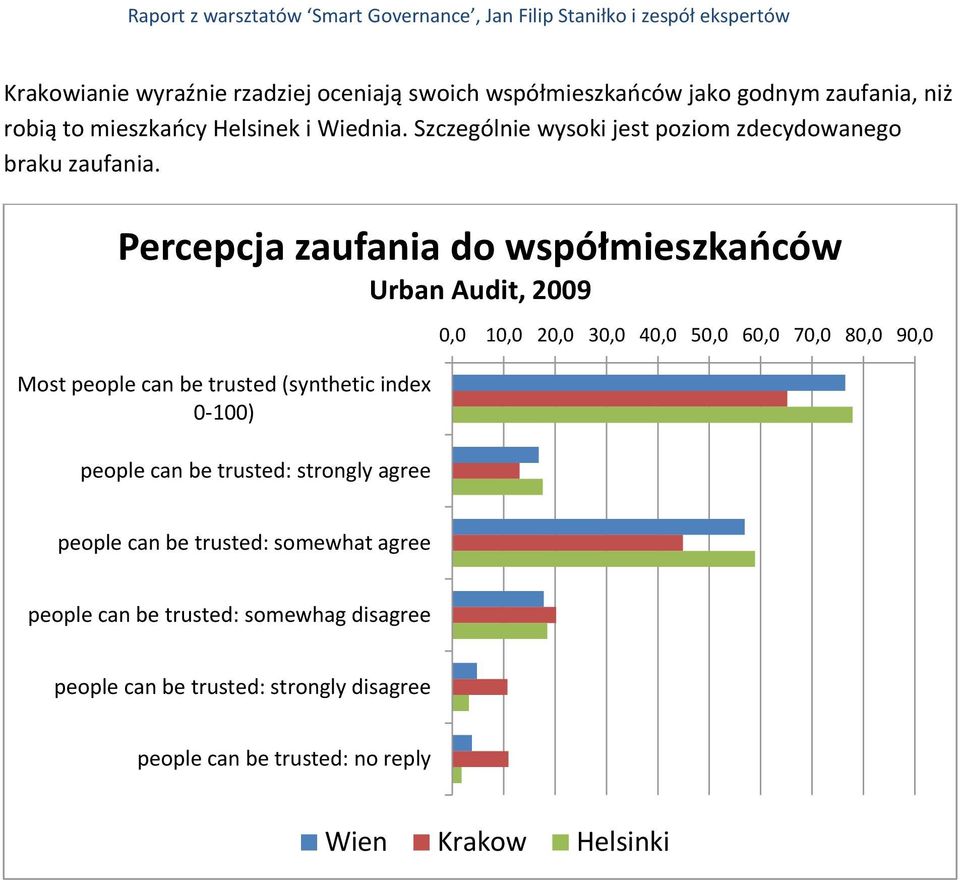 Percepcja zaufania do współmieszkańców Urban Audit, 2009 Most people can be trusted (synthetic index 0-100) people can be trusted: strongly