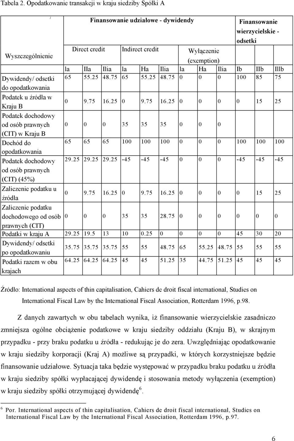 opodatkowania Podatek dochodowy od osób prawnych (CIT) (45%) Zaliczenie podatku u źródła Zaliczenie podatku dochodowego od osób prawnych (CIT) 1 Finansowanie udziałowe - dywidendy Finansowanie