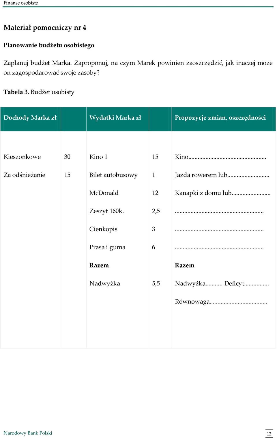 Budżet osobisty Dochody Marka zł Wydatki Marka zł Propozycje zmian, oszczędności Kieszonkowe 30 Kino 1 15 Kino.