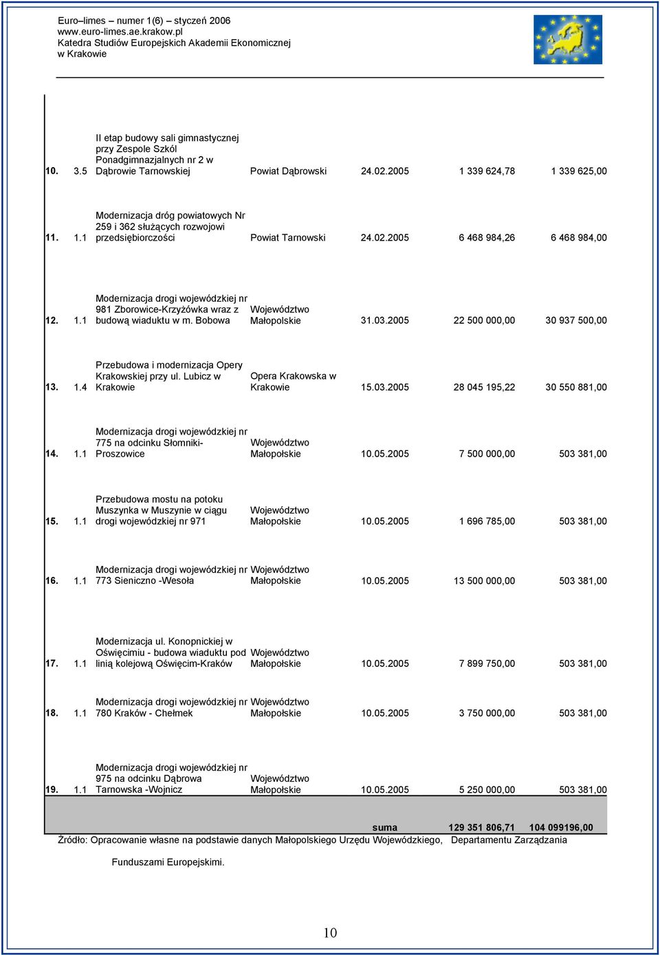 Bobowa Województwo Małopolskie 31.03.2005 22 500 000,00 30 937 500,00 13. 1.4 Przebudowa i modernizacja Opery Krakowskiej przy ul. Lubicz w Krakowie Opera Krakowska w Krakowie 15.03.2005 28 045 195,22 30 550 881,00 14.
