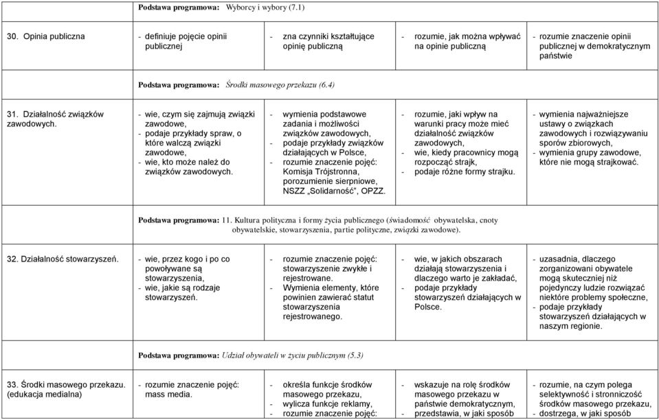 demokratycznym państwie Podstawa programowa: Środki masowego przekazu (6.4) 31. Działalność związków zawodowych.