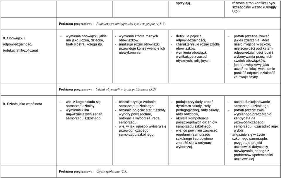 - wymienia źródła rożnych obowiązków, - analizuje różne obowiązki i przewiduje konsekwencje ich niewykonania.