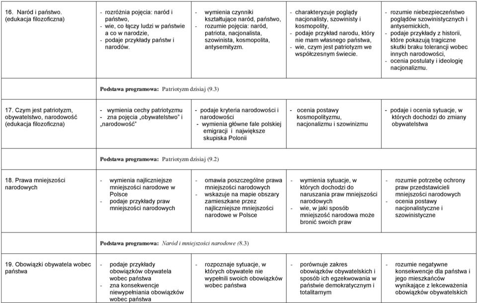 - charakteryzuje poglądy nacjonalisty, szowinisty i kosmopolity, - podaje przykład narodu, który nie mam własnego państwa, - wie, czym jest patriotyzm we współczesnym świecie.