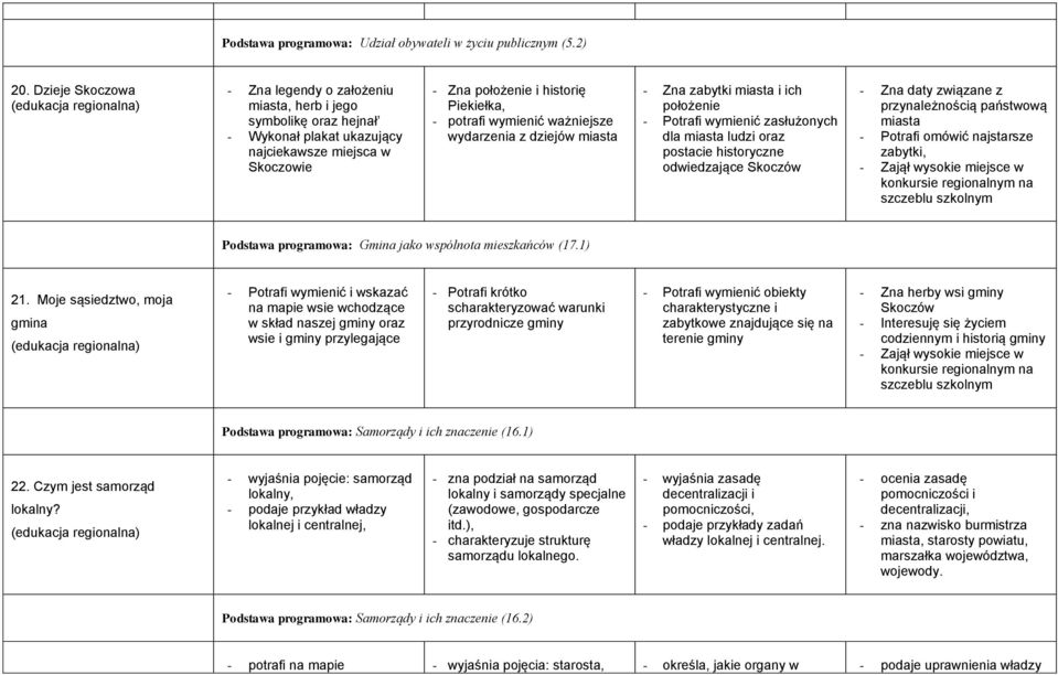 wymienić ważniejsze wydarzenia z dziejów miasta - Zna zabytki miasta i ich położenie - Potrafi wymienić zasłużonych dla miasta ludzi oraz postacie historyczne odwiedzające Skoczów - Zna daty związane