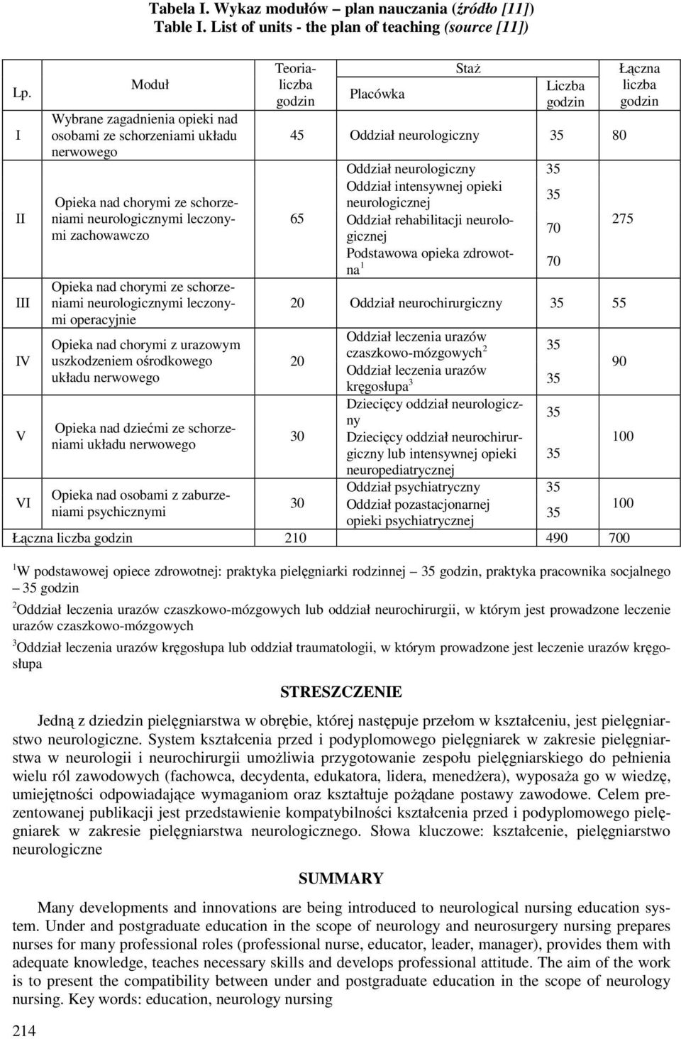 zachowawczo Opieka nad chorymi ze schorzeniami neurologicznymi leczonymi operacyjnie Teorialiczba Placówka Staż Liczba 45 Oddział neurologiczny 80 65 Oddział neurologiczny Oddział intensywnej opieki