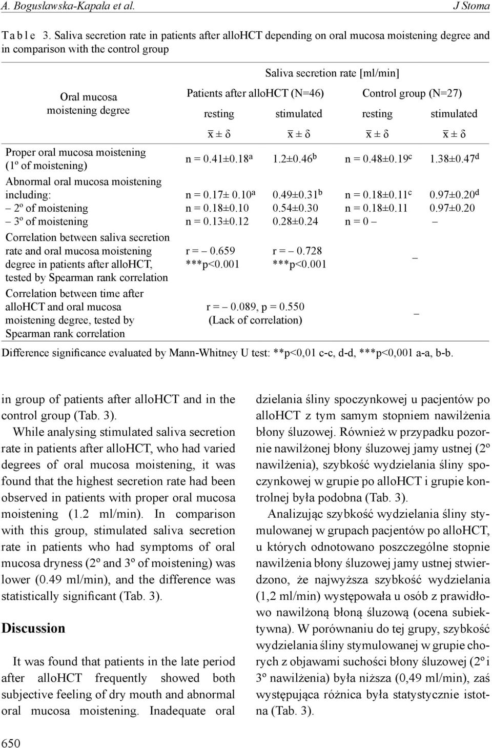 Patients after allohct (N=46) Control group (N=27) resting stimulated resting stimulated ± δ ± δ ± δ ± δ Proper oral mucosa moistening (1º of moistening) Abnormal oral mucosa moistening including: 2º
