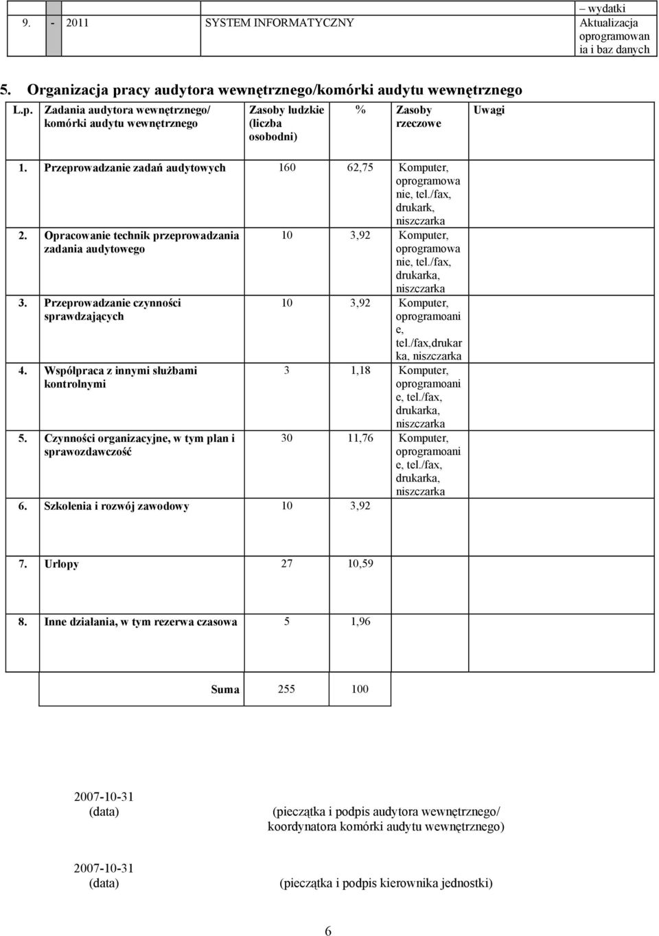 Współpraca z innymi służbami kontrolnymi 5. Czynności organizacyjne, w tym plan i sprawozdawczość 6. Szkolenia i rozwój zawodowy 10 3,92 10 3,92 Komputer, oprogramowa nie, tel.