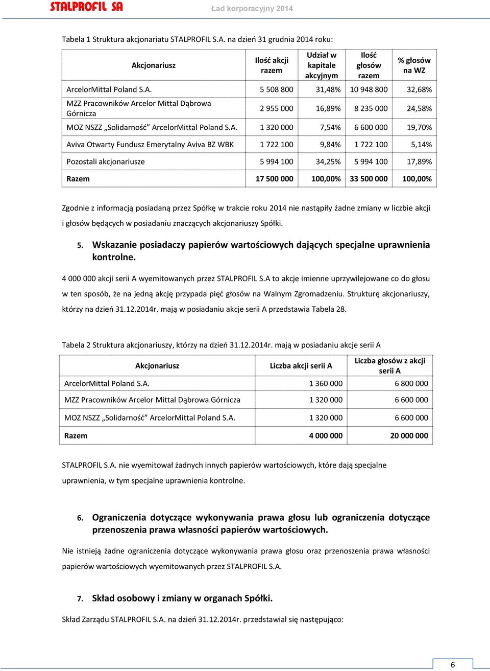 500 000 100,00% Zgdnie z infrmacją psiadaną przez Spółkę w trakcie rku 2014 nie nastąpiły żadne zmiany w liczbie akcji i głsów będących w psiadaniu znaczących akcjnariuszy Spółki. 5.