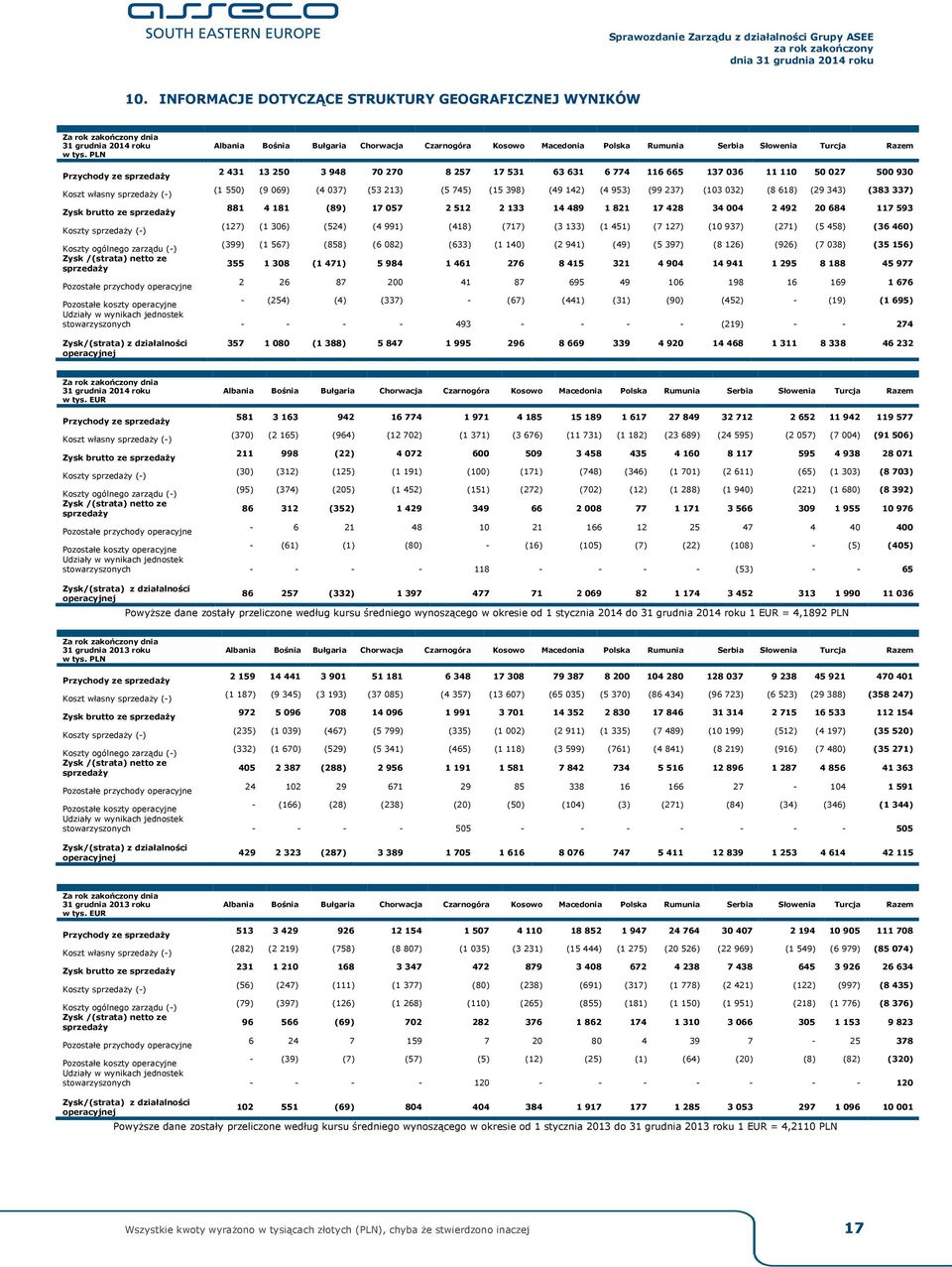 sprzedaży (-) Koszty ogólnego zarządu (-) Zysk /(strata) netto ze sprzedaży Pozostałe przychody operacyjne 2 431 13 250 3 948 70 270 8 257 17 531 63 631 6 774 116 665 137 036 11 110 50 027 500 930 (1