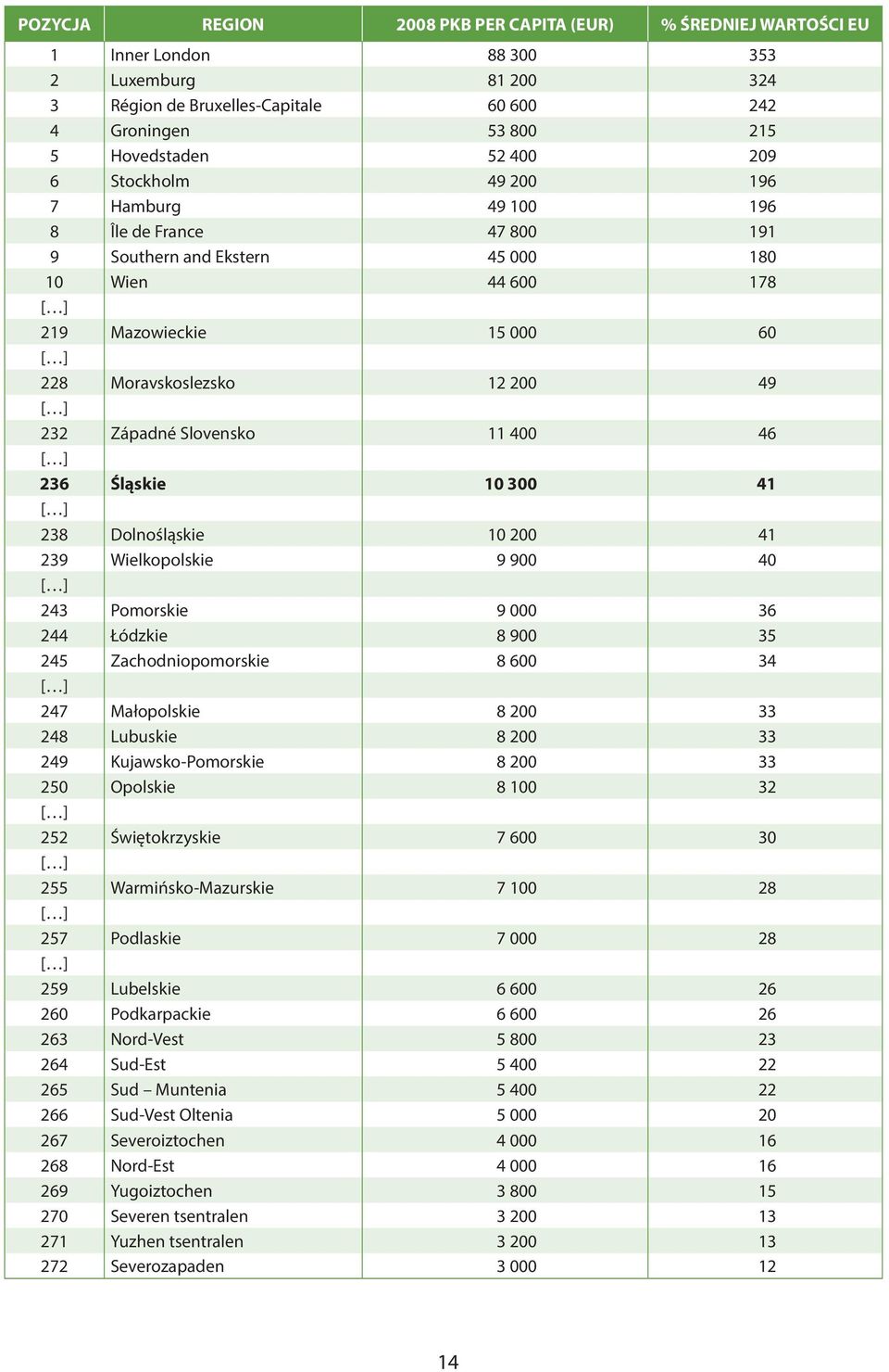 Západné Slovensko 11 400 46 [ ] 236 Śląskie 10 300 41 [ ] 238 Dolnośląskie 10 200 41 239 Wielkopolskie 9 900 40 [ ] 243 Pomorskie 9 000 36 244 Łódzkie 8 900 35 245 Zachodniopomorskie 8 600 34 [ ] 247