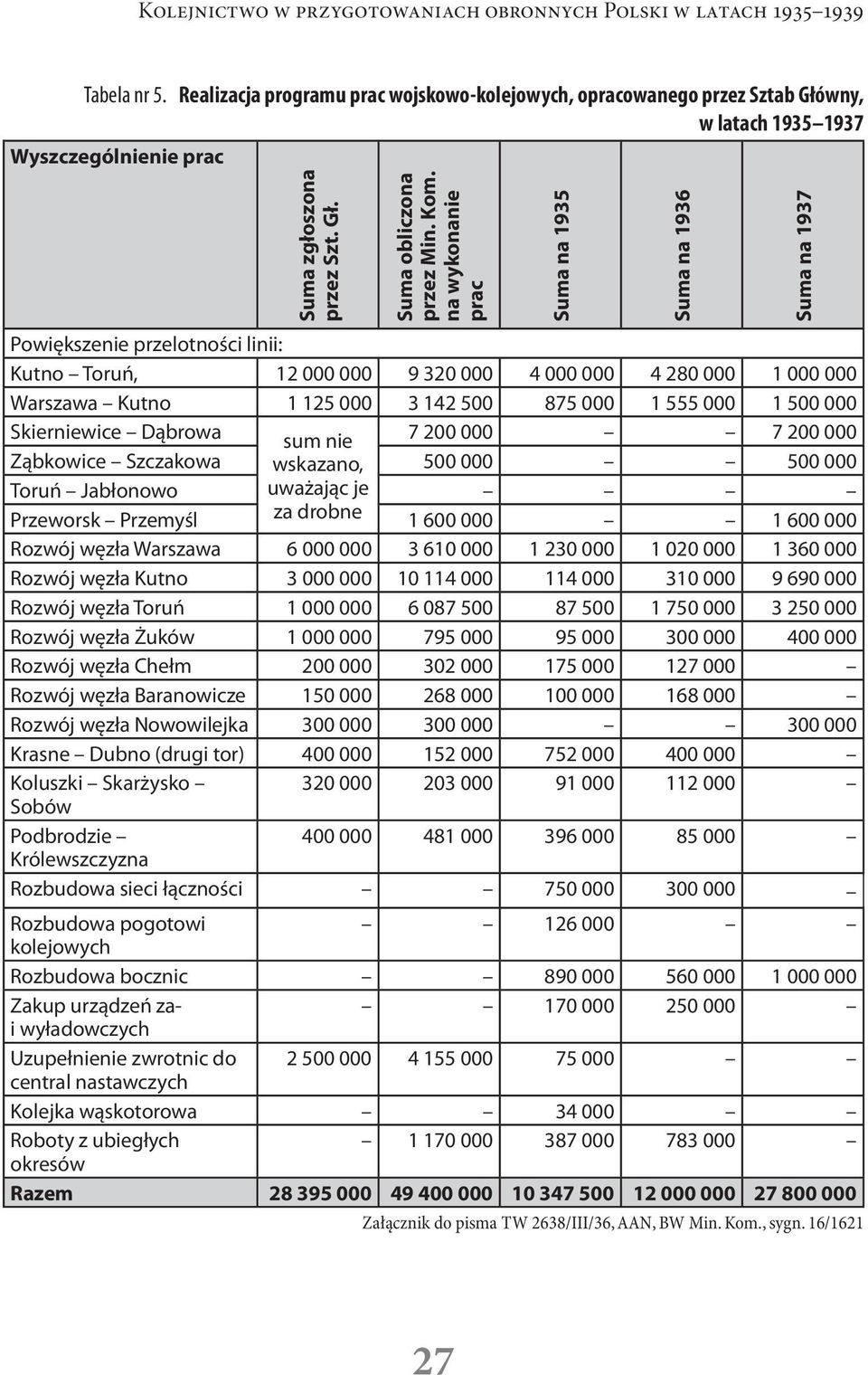 na wykonanie prac Powiększenie przelotności linii: Kutno Toruń, 12 000 000 9 320 000 4 000 000 4 280 000 1 000 000 Warszawa Kutno 1 125 000 3 142 500 875 000 1 555 000 1 500 000 Skierniewice Dąbrowa