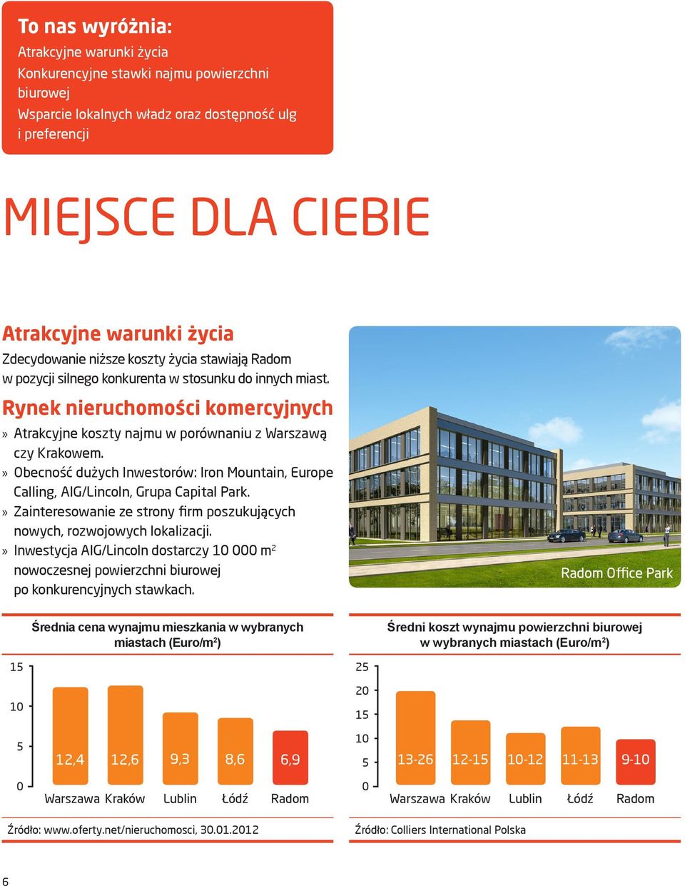 Obecność dużych Inwestorów: Iron Mountain, Europe Calling, AIG/Lincoln, Grupa Capital Park. Zainteresowanie ze strony firm poszukujących nowych, rozwojowych lokalizacji.