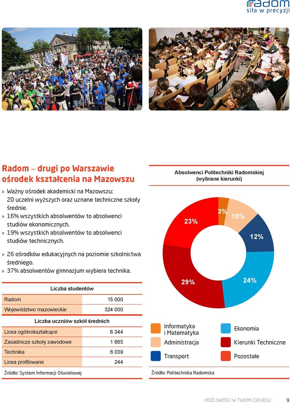 Absolwenci Politechniki Radomskiej (wybrane kierunki) 23% 3% 10% 12% 26 ośrodków edukacyjnych na poziomie szkolnictwa średniego. 37% absolwentów gimnazjum wybiera technika.