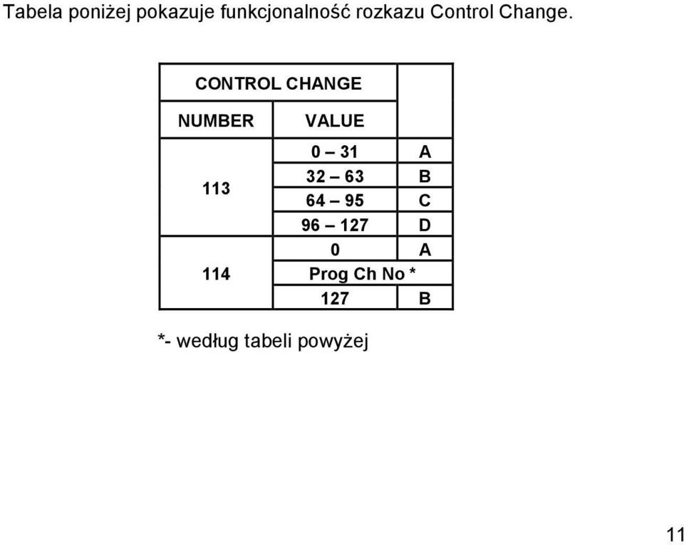 CONTROL CHANGE NUMBER 113 114 VALUE 0 31 A 32
