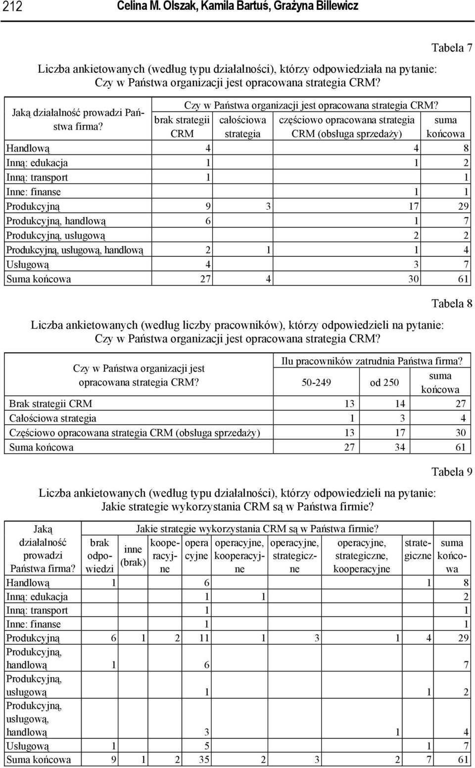 brak strategii całościowa częściowo opracowana strategia CRM strategia CRM (obsługa sprzedaży) Handlową 4 4 8 Inną: edukacja 2 Inną: transport Inne: finanse Produkcyjną 9 3 17 29 Produkcyjną,