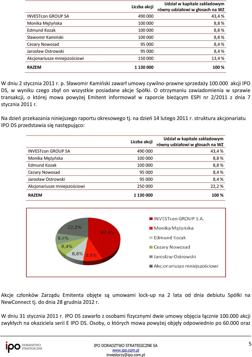 Sławomir Kamiński zawarł umowy cywilno-prawne sprzedaży 100.000 akcji IPO DS, w wyniku czego zbył on wszystkie posiadane akcje Spółki.