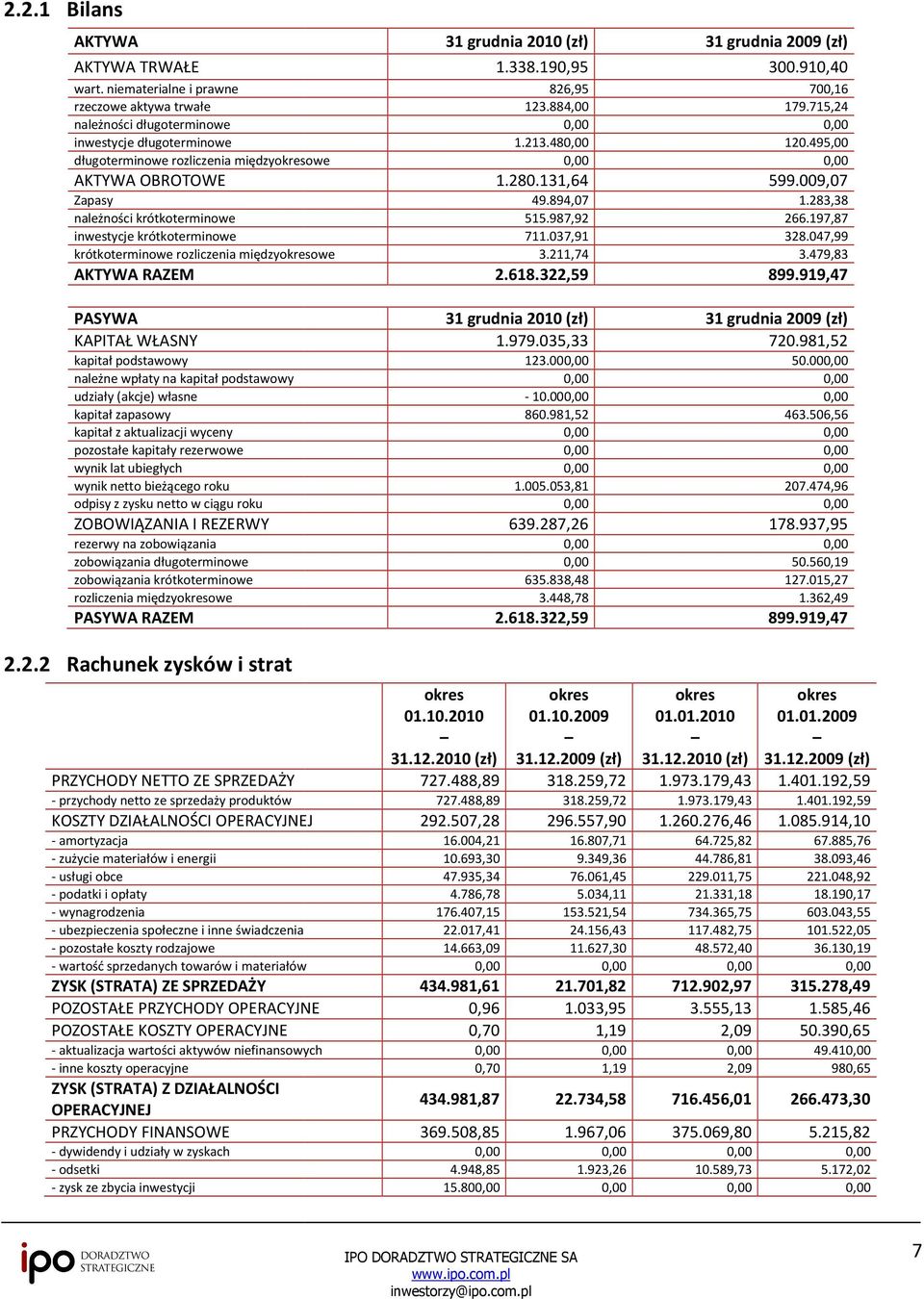 inwestycje krótkoterminowe krótkoterminowe rozliczenia międzyokresowe AKTYWA RAZEM 31 grudnia 2010 (zł) 1.338.190,95 826,95 123.884,00 1.213.48 ługoterminowe rozliczenia międzyokresowe 1.280.