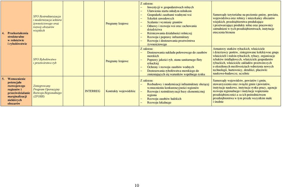 Rybołówstwo i przetwórstwo ryb Zintegrowany Program Operacyjny Rozwoju Regionalnego (ZPORR) INTERREG Programy krajowe Programy krajowe Kontrakty wojewódzkie Z zakresu: Inwestycji w gospodarstwach