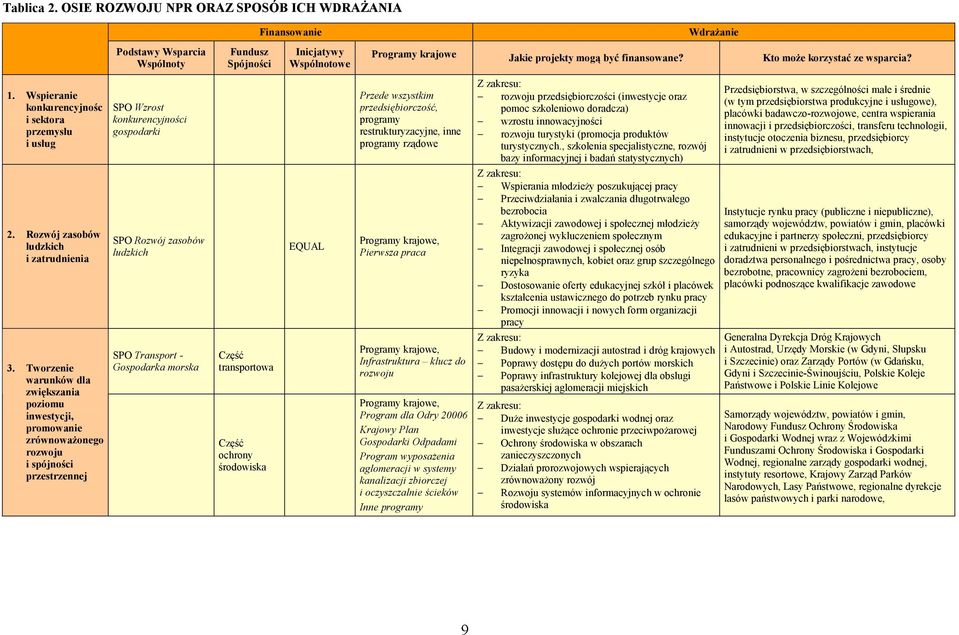 zasobów ludzkich SPO Transport - Gospodarka morska Fundusz Spójności Część transportowa Część ochrony środowiska Finansowanie Inicjatywy Wspólnotowe EQUAL Wdrażanie Programy krajowe Jakie projekty