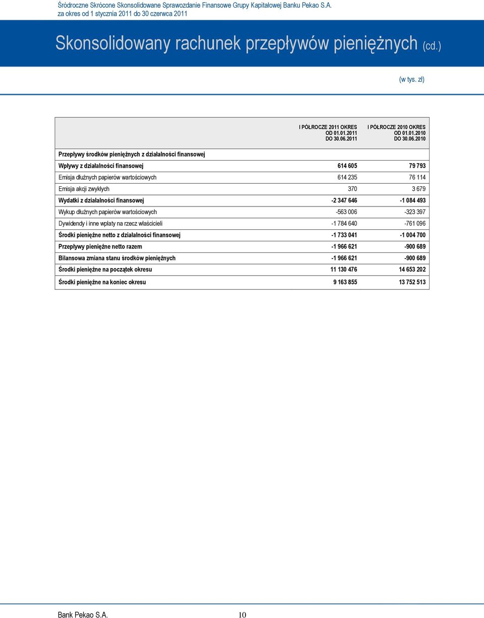 2010 Przepływy środków pieniężnych z działalności finansowej Wpływy z działalności finansowej 614 605 79 793 Emisja dłużnych papierów wartościowych 614 235 76 114 Emisja akcji zwykłych 370 3 679