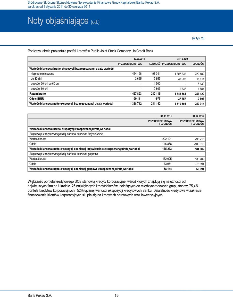 655 38 092 16 617 - powyżej 30 dni do 60 dni - 1 560-5 139 - powyżej 60 dni - 2 863 2 837 1 884 Razem brutto 1 427 823 212 119 1 848 561 253 122 Odpis IBNR -29 111-977 -37 757-2 808 Wartość bilansowa