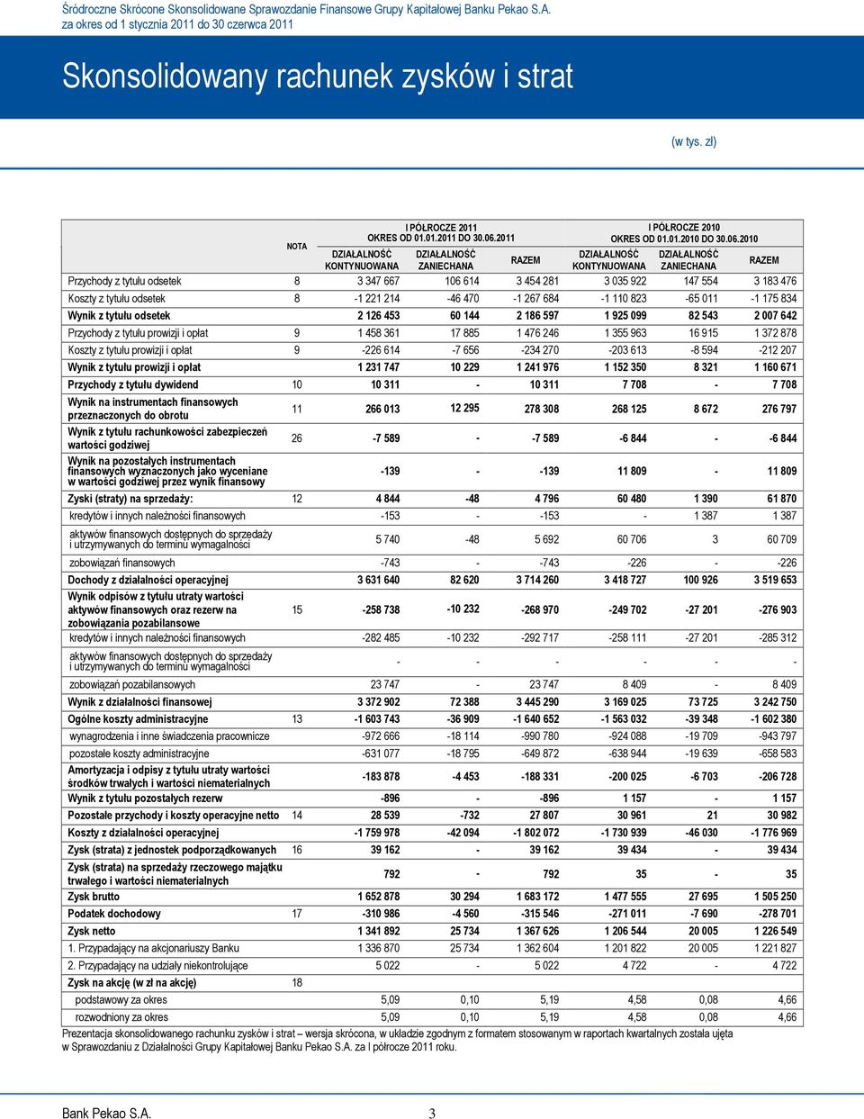 2010 DZIAŁALNOŚĆ DZIAŁALNOŚĆ DZIAŁALNOŚĆ DZIAŁALNOŚĆ RAZEM RAZEM KONTYNUOWANA ZANIECHANA KONTYNUOWANA ZANIECHANA Przychody z tytułu odsetek 8 3 347 667 106 614 3 454 281 3 035 922 147 554 3 183 476