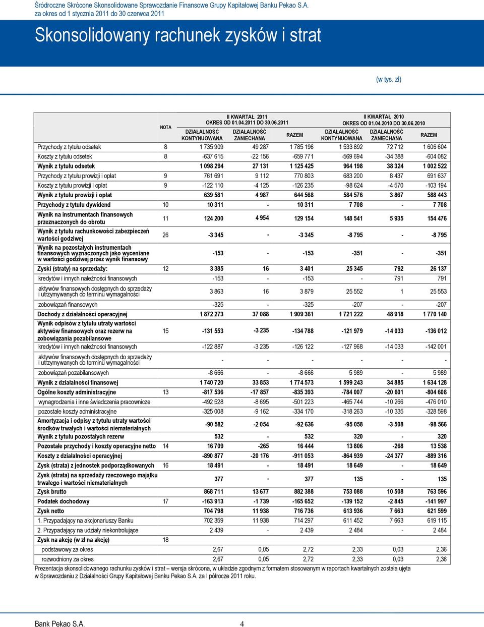 2010 DZIAŁALNOŚĆ DZIAŁALNOŚĆ DZIAŁALNOŚĆ DZIAŁALNOŚĆ RAZEM RAZEM KONTYNUOWANA ZANIECHANA KONTYNUOWANA ZANIECHANA Przychody z tytułu odsetek 8 1 735 909 49 287 1 785 196 1 533 892 72 712 1 606 604