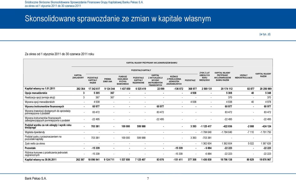 INSTRUMENTÓW FINANSOWYCH RÓŻNICE Z PRZELICZENIA JEDNOSTEK ZAGRANICZNYCH POZOSTAŁE ZYSK Z LAT UBIEGŁYCH ROKU BIEŻĄCEGO KAPITAŁ WŁASNY PRZYPISANY AKCJONARIUSZOM BANKU RAZEM UDZIAŁY NIEKONTROLUJĄCE