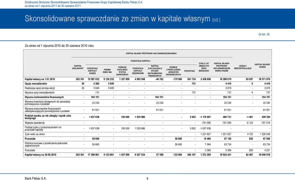 POZOSTAŁE KAPITAŁY POZOSTAŁE KAPITAŁY REZERWOWE KAPITAŁ Z AKTUALIZACJI WYCENY INSTRUMENTÓW FINANSOWYCH RÓŻNICE Z PRZELICZENIA JEDNOSTEK ZAGRANICZNYCH POZOSTAŁE ZYSK Z LAT UBIEGŁYCH ROKU BIEŻĄCEGO