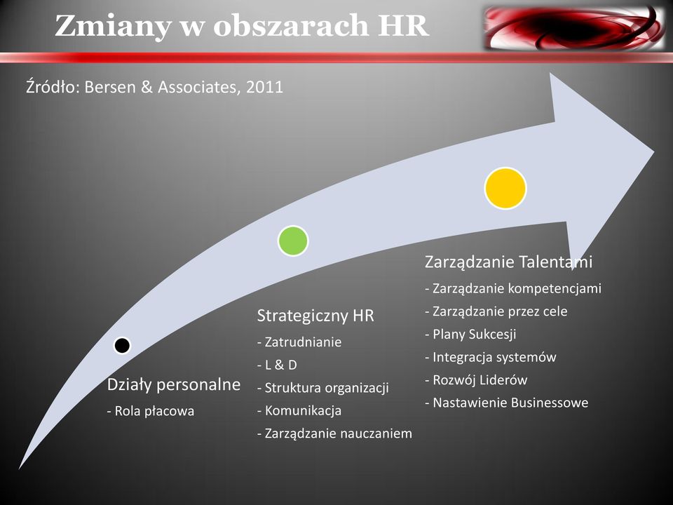 Zarządzanie nauczaniem Zarządzanie Talentami - Zarządzanie kmpetencjami -