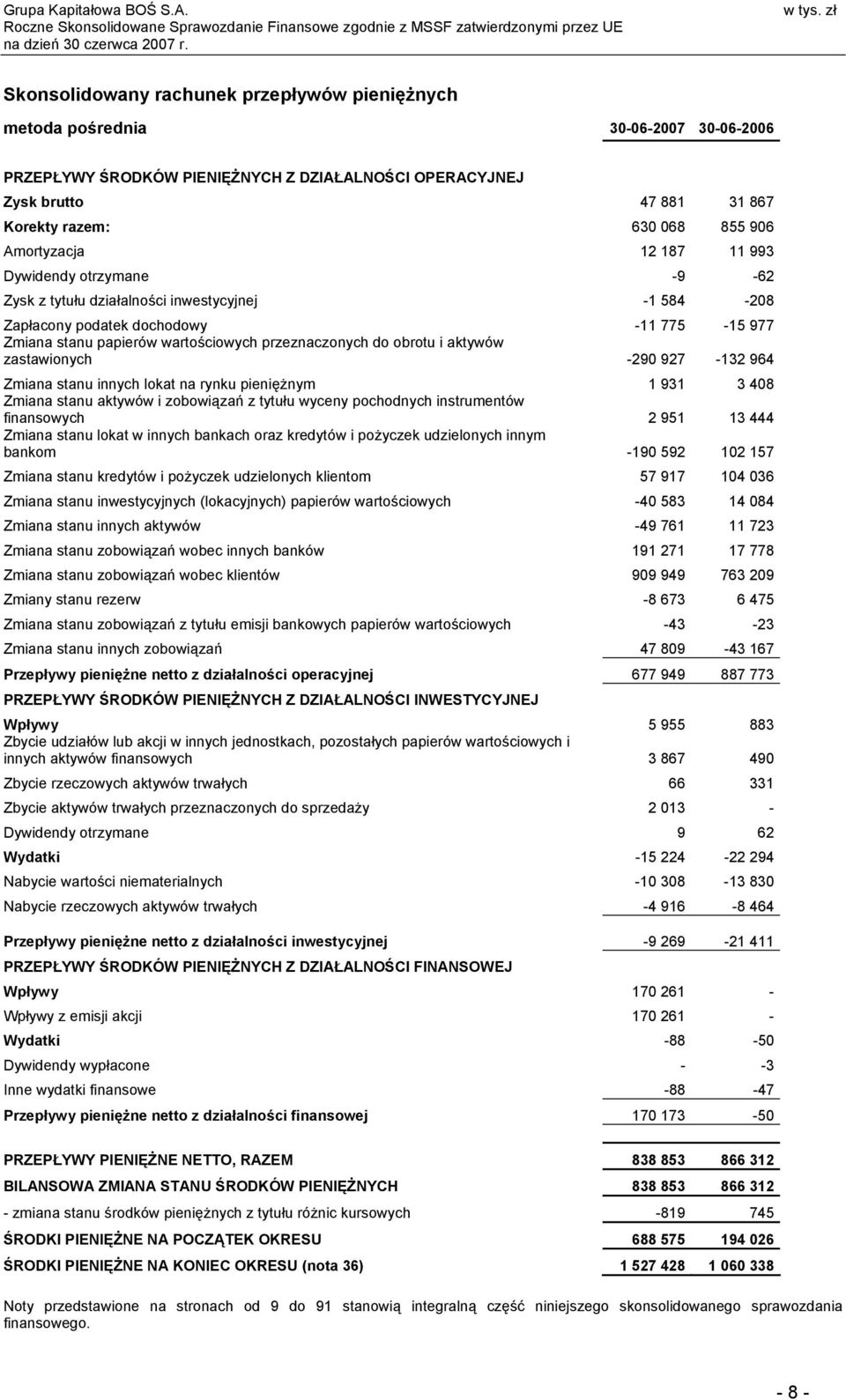 906 Amortyzacja 12 187 11 993 Dywidendy otrzymane -9-62 Zysk z tytułu działalności inwestycyjnej -1 584-208 Zapłacony podatek dochodowy -11 775-15 977 Zmiana stanu papierów wartościowych