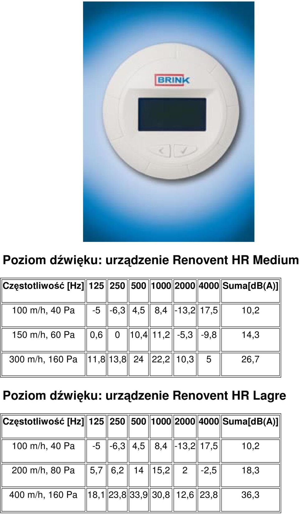 Poziom dźwięku: urządzenie Renovent HR Lagre Częstotliwość [Hz] 125 250 500 1000 2000 4000 Suma[dB(A)] 100 m/h, 40 Pa