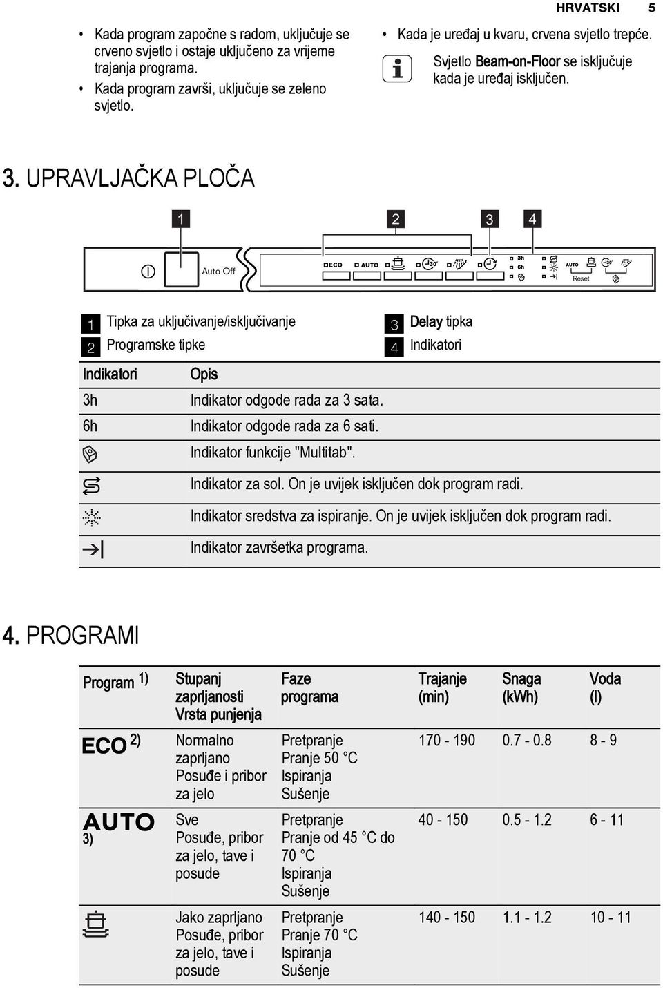 UPRAVLJAČKA PLOČA 1 2 3 4 Auto Off Reset 1 Tipka za uključivanje/isključivanje 2 Programske tipke Indikatori 3h 6h Opis Indikator odgode rada za 3 sata. Indikator odgode rada za 6 sati.