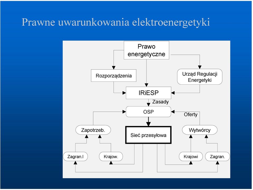 Energetyki IRiESP Zasady OSP Oferty Zapotrzeb.