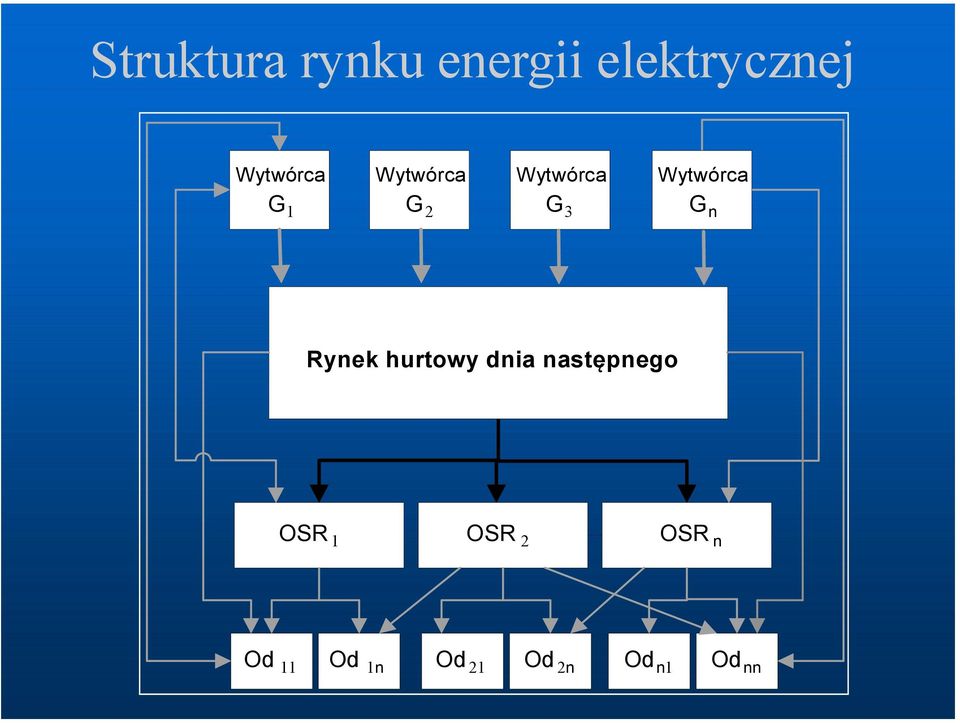 Wytwórca G n Rynek hurtowy dnia następnego