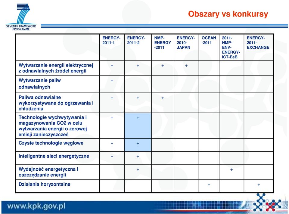 wykorzystywane do ogrzewania i chłodzenia Technologie wychwytywania i magazynowania CO2 w celu wytwarzania energii o zerowej emisji