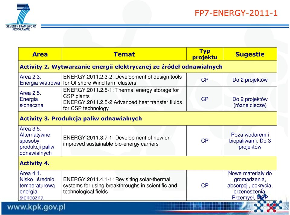 Produkcja paliw odnawialnych Area 3.5. Alternatywne sposoby produkcji paliw odnawialnych ENERGY.2011.3.7-1: Development of new or improved sustainable bio-energy carriers CP Poza wodorem i biopaliwami.