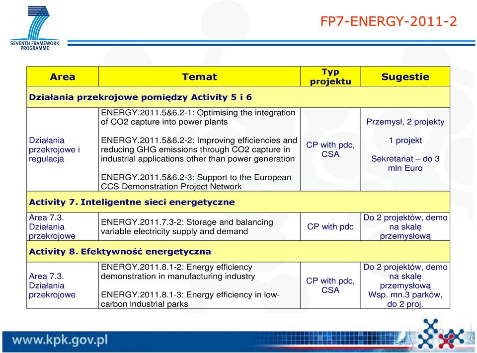 2-2: Improving efficiencies and reducing GHG emissions through CO2 capture in industrial applications other than power generation ENERGY.2011.5&6.