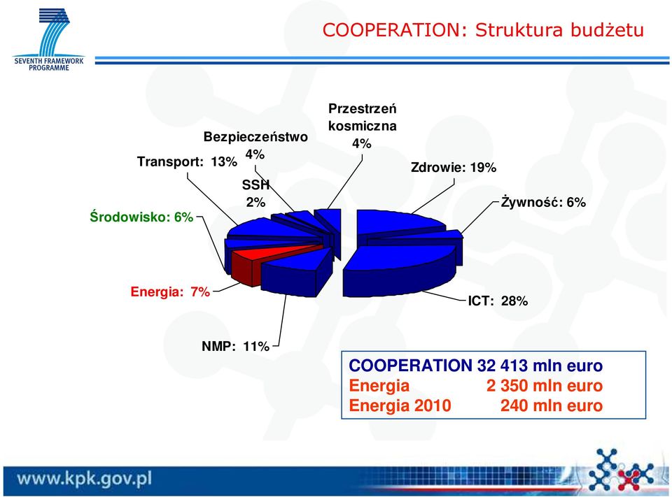 19% śywność: 6% Energia: 7% ICT: 28% NMP: 11% COOPERATION 32