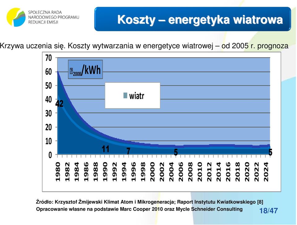 2000 2002 2004 2006 2008 2010 2012 2014 2016 2018 2020 2022 2024 Źródło: Krzysztof Żmijewski Klimat Atom i