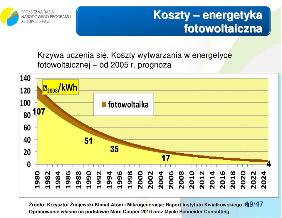 prognoza 107 1980 2008 /kwh 1982 1984 1986 1988 51 1990 1992 1994 fotowoltaika 35 1996 1998 2000 2002 2004 17 2006 2008