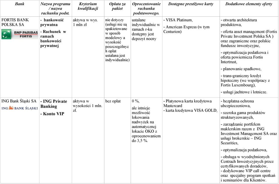 indywidualnie) ustalane indywidualnie w ramach r-ku dostępny jest depozyt nocny - VISA Platinum, - American Express (w tym Centurion) produktowa, - oferta asset management (Fortis Private Investment