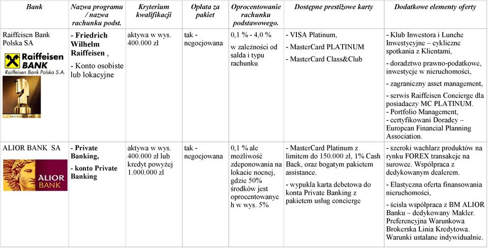 Klientami, - doradztwo prawno-podatkowe, inwestycje w nieruchomości, - zagraniczny asset management, - serwis Raiffeisen Concierge dla posiadaczy MC PLATINUM.