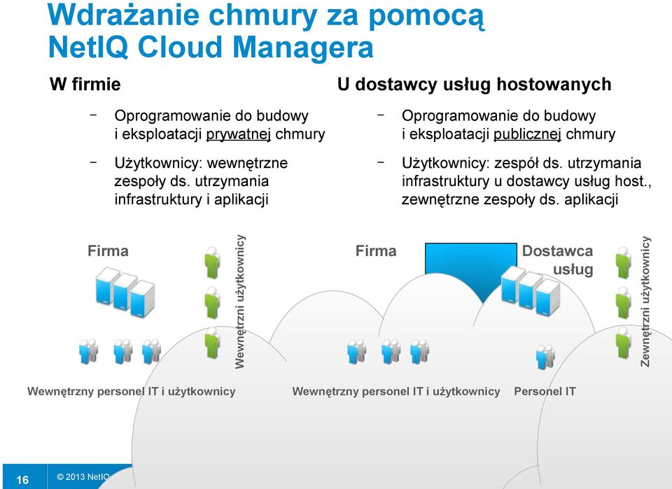 utrzymania infrastruktury u dostawcy usług host., zewnętrzne zespoły ds.