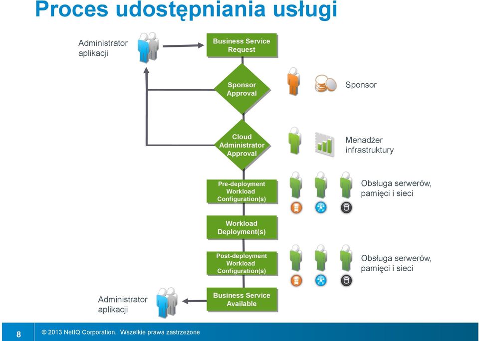 Menadżer infrastruktury Obsługa serwerów, pamięci i sieci Workload Workload Deployment(s) Deployment(s) Post-deployment Post-deployment Workload