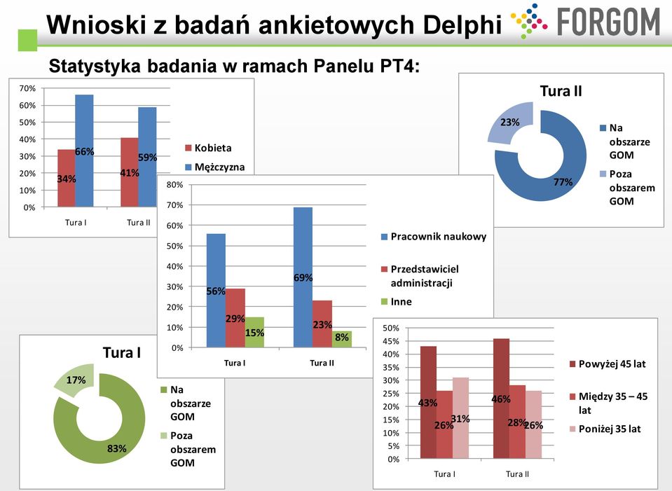 4 3 2 1 Na obszarze GOM 56% Poza obszarem GOM 69% 29% 2 15% 8% Tura I Tura II Przedstawiciel administracji Inne